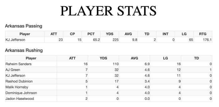 A graphic showing statistics of the Arkansas-LSU simulation. KJ Jefferson throws for 225 yards and two touchdowns while Raheim "Rocket" Sanders runs for 110 yards.